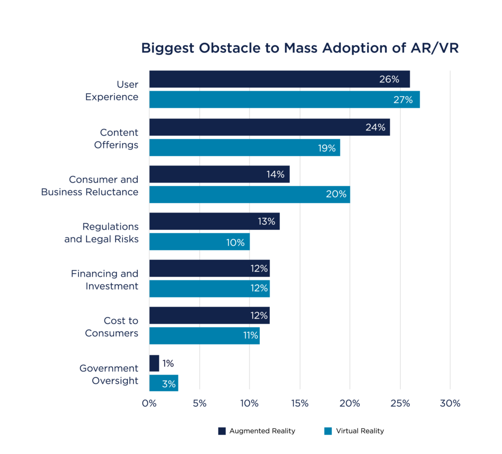 Graph showing the biggest obstacles to adoption of AR/VR