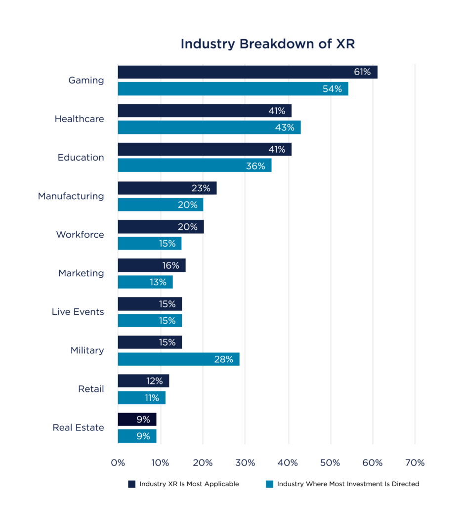 Graph of industry use and investment in XR technology