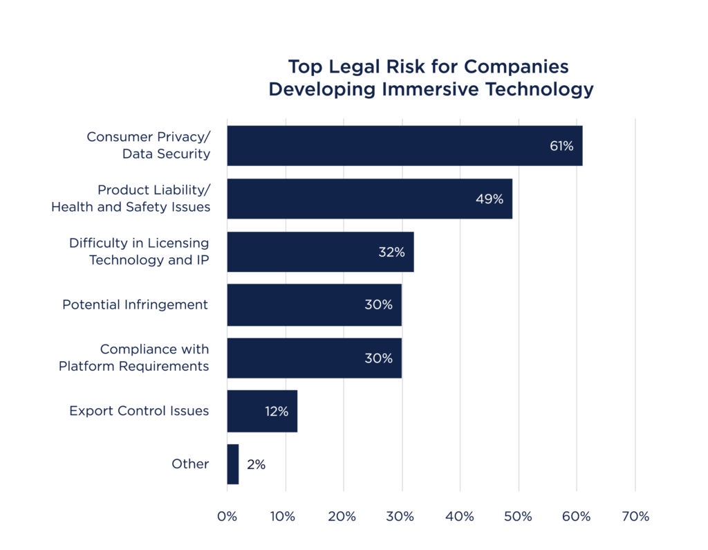 Graph showing top legal risks for companies developing AR/VR Technologies