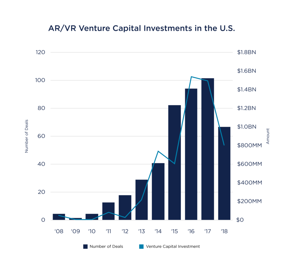 Graph of industry use and investment in XR technology