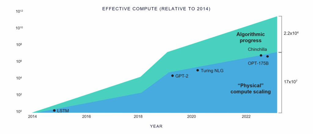 A line graph showing the growth of AI's effective compute power relative to 2014. The graph plots data points for the years 2014, 2018, 2020, and 2022, with significant increases in compute power over time. Key milestones include the development of models like LSTM, GPT-2, Turing NLG, and Chinchilla.