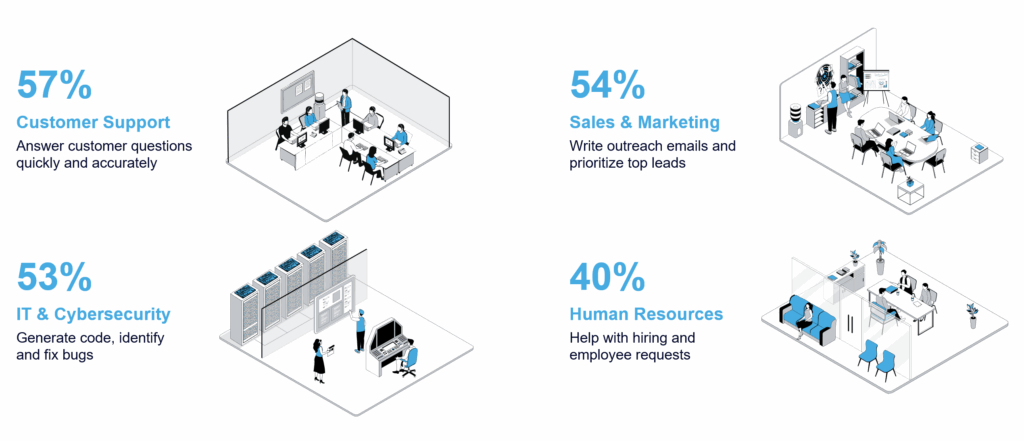 A graphic showing the percentage of Agentic use by business function. The chart highlights four categories: Customer Support (57%), IT & Cybersecurity (53%), Sales & Marketing (54%), and Human Resources (40%).