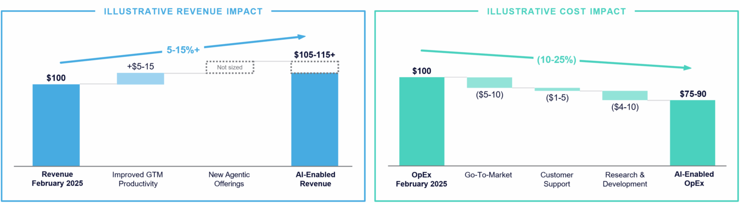 Agentic AI Is Here – What Investors Need to Know - Vista Equity Partners