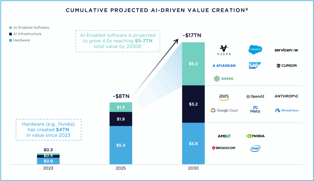AI Investment Primer: Cumulative Projected AI-Driven Value Creation