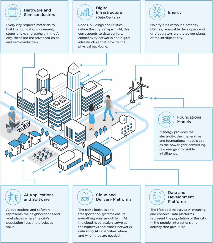 AI Investment Primer: Intelligent City