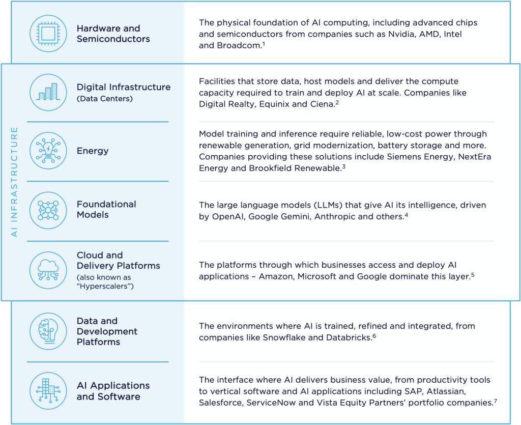 AI Investment Primer: Layers of AI Ecosystem
