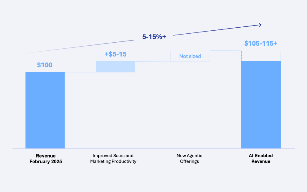 Graphic showing potential revenue impact from AI Implementation