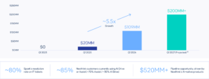 Bar chart of Nexthink AI-native ARR growth: $0 in Q1 2023, $20 million in Q1 2025, $109 million in Q1 2026, and a projected $200 million-plus in Q1 2027, roughly 5.5 times growth.