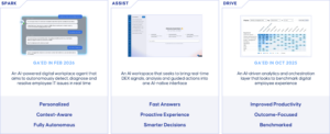 Overview of Nexthink's three AI-native products: Spark, an autonomous agent that detects and resolves employee IT issues in real time; Assist, an AI workspace that brings real-time digital employee experience signals and guided actions into one interface; and Drive, an analytics layer that benchmarks digital employee experience.