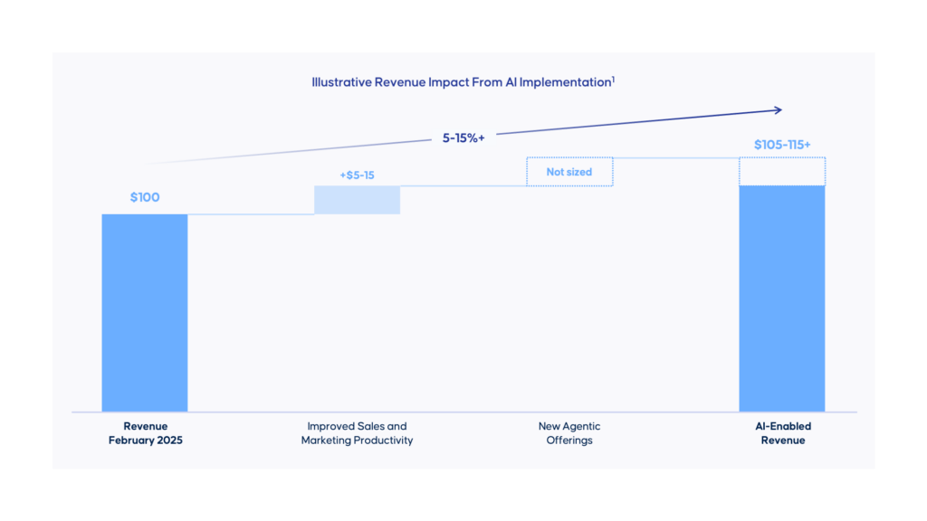 Bar chart illustrating revenue impact from AI implementation. Initial revenue in February 2025 is $100. With AI, revenue increases by $5-15 from improved sales and marketing, plus new agentic offerings, leading to an AI-enabled revenue of $105-115+.