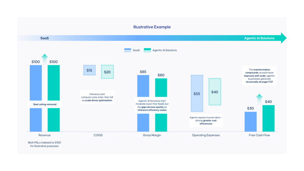 Bar chart comparing SaaS and Agentic AI Solutions financial metrics. Agentic AI shows higher Free Cash Flow ($40) than SaaS ($30) due to lower operating expenses ($40 vs $55) despite higher COGS ($20 vs $15).