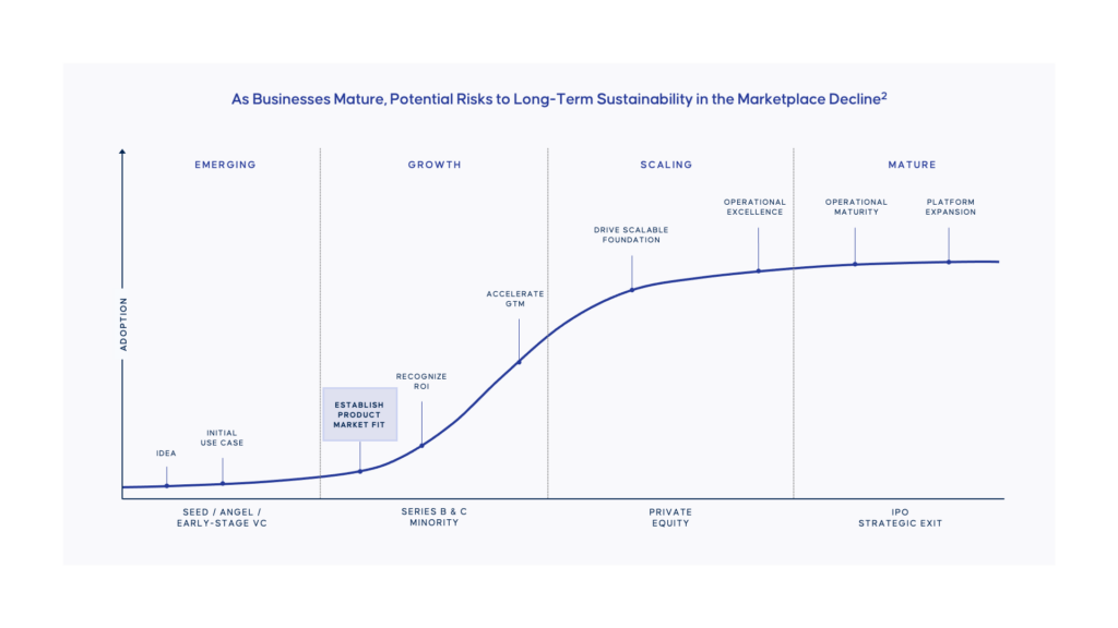 An S-curve graph illustrating business maturity and adoption stages: Emerging, Growth, Scaling, and Mature, with corresponding milestones and funding rounds.